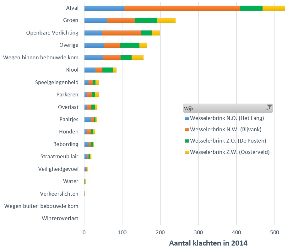 KlachtenGemeente2014